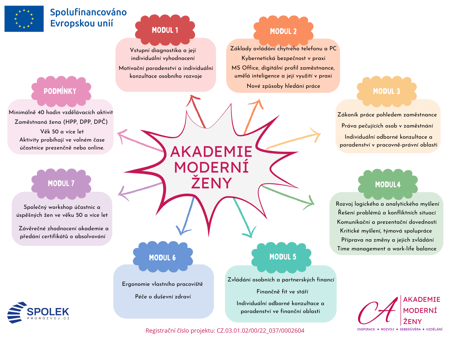 Akademie moduly